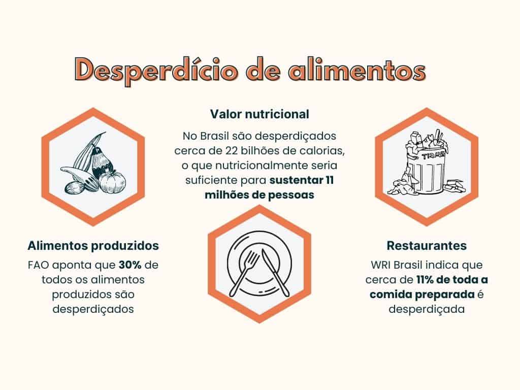 desperdício de alimentos